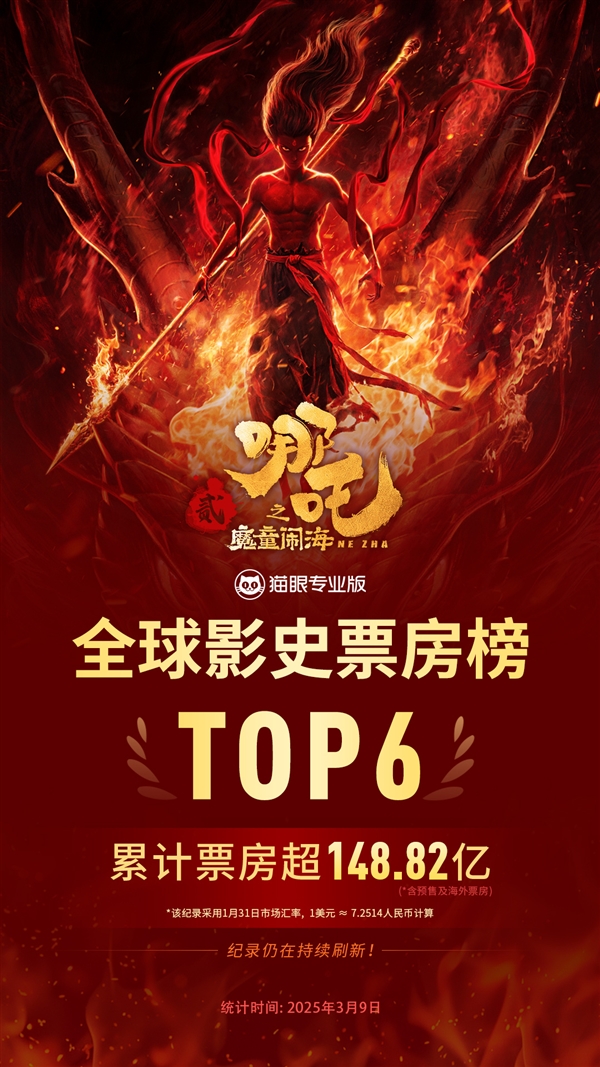 148.82亿！《哪吒2》超《复联3》成全球票房第6