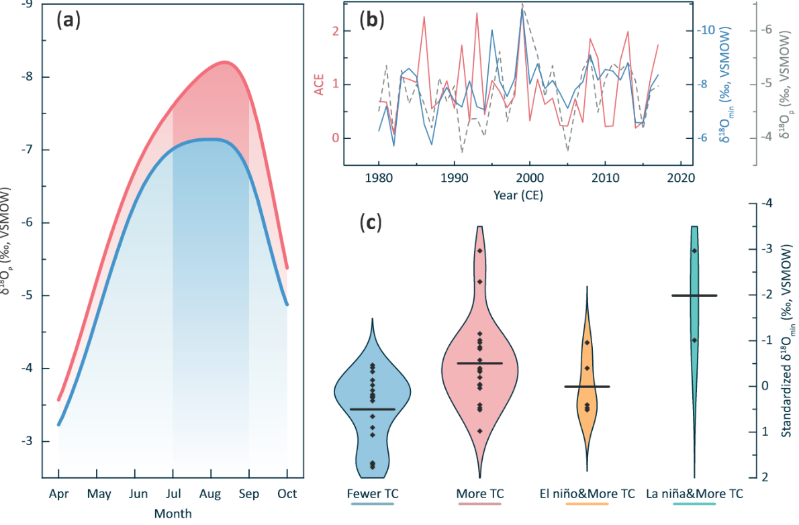 利用石笋可重建我国东南地区热带气旋活动(图1)