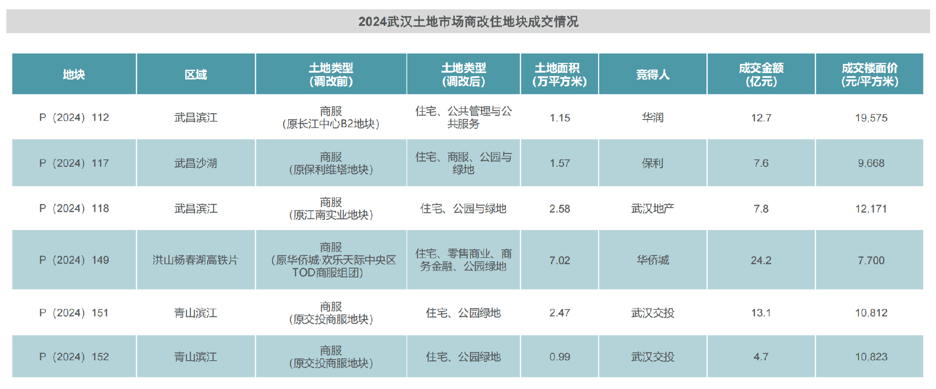武汉楼市去库存提速 出清周期半年直降13个月(图2) 武汉楼市去库存提速 出清周期半年直降13个月(图2)