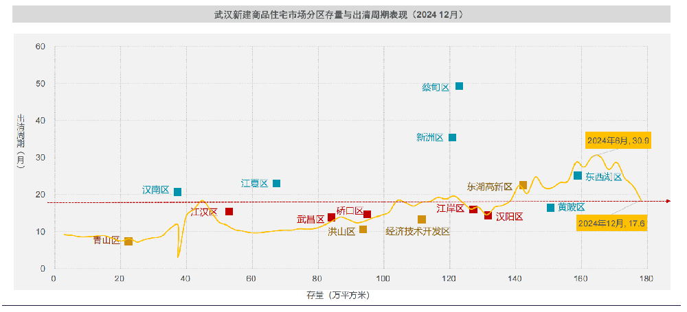 武汉楼市去库存提速 出清周期半年直降13个月(图1) 武汉楼市去库存提速 出清周期半年直降13个月(图1)