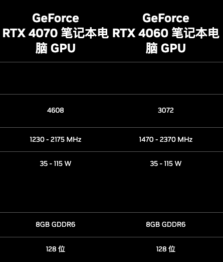 RTX4070游戏本杀疯！晚买果真享折扣 等等党赢了(图4)